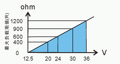 RSF1000氣體報(bào)警器負(fù)載特性